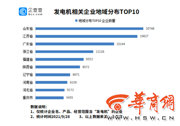 限电背景下，陕西发电机产业何以跻身全国第六？